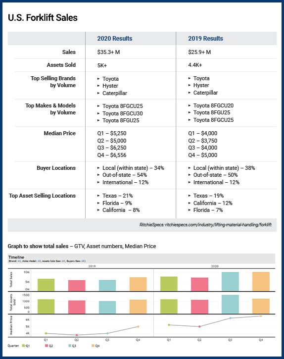 2020 forklift sales 2020 forklift sales