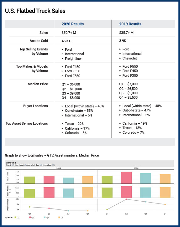 2020 flatbed truck sales 2020 flatbed truck sales