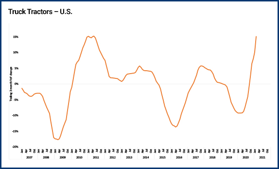Truck price index Truck price index