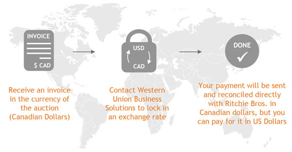 Ritchie Bros. currency exchange flow chart Ritchie Bros. currency exchange flow chart